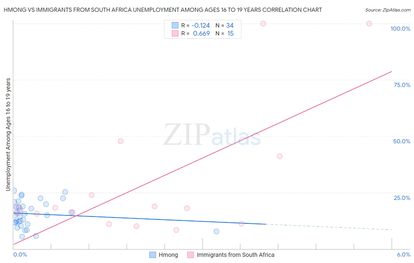 Hmong vs Immigrants from South Africa Unemployment Among Ages 16 to 19 years