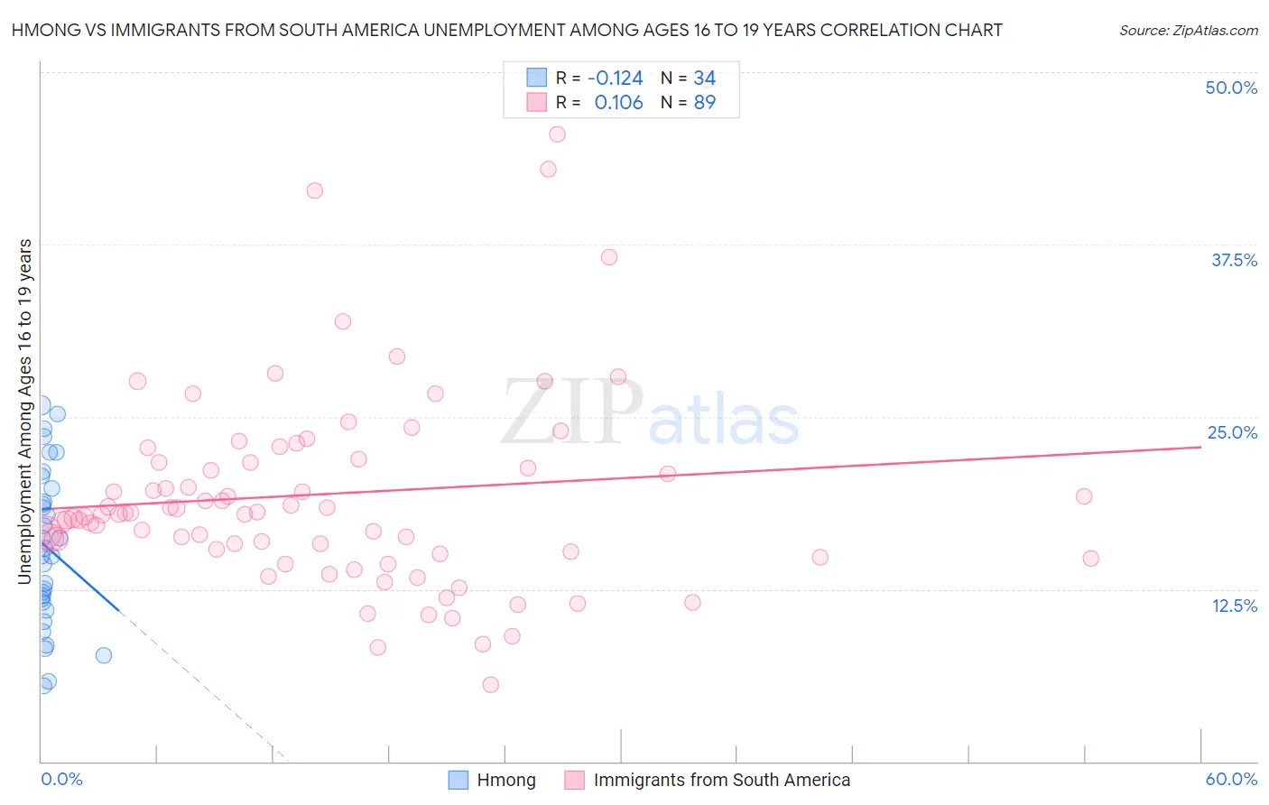 Hmong vs Immigrants from South America Unemployment Among Ages 16 to 19 years