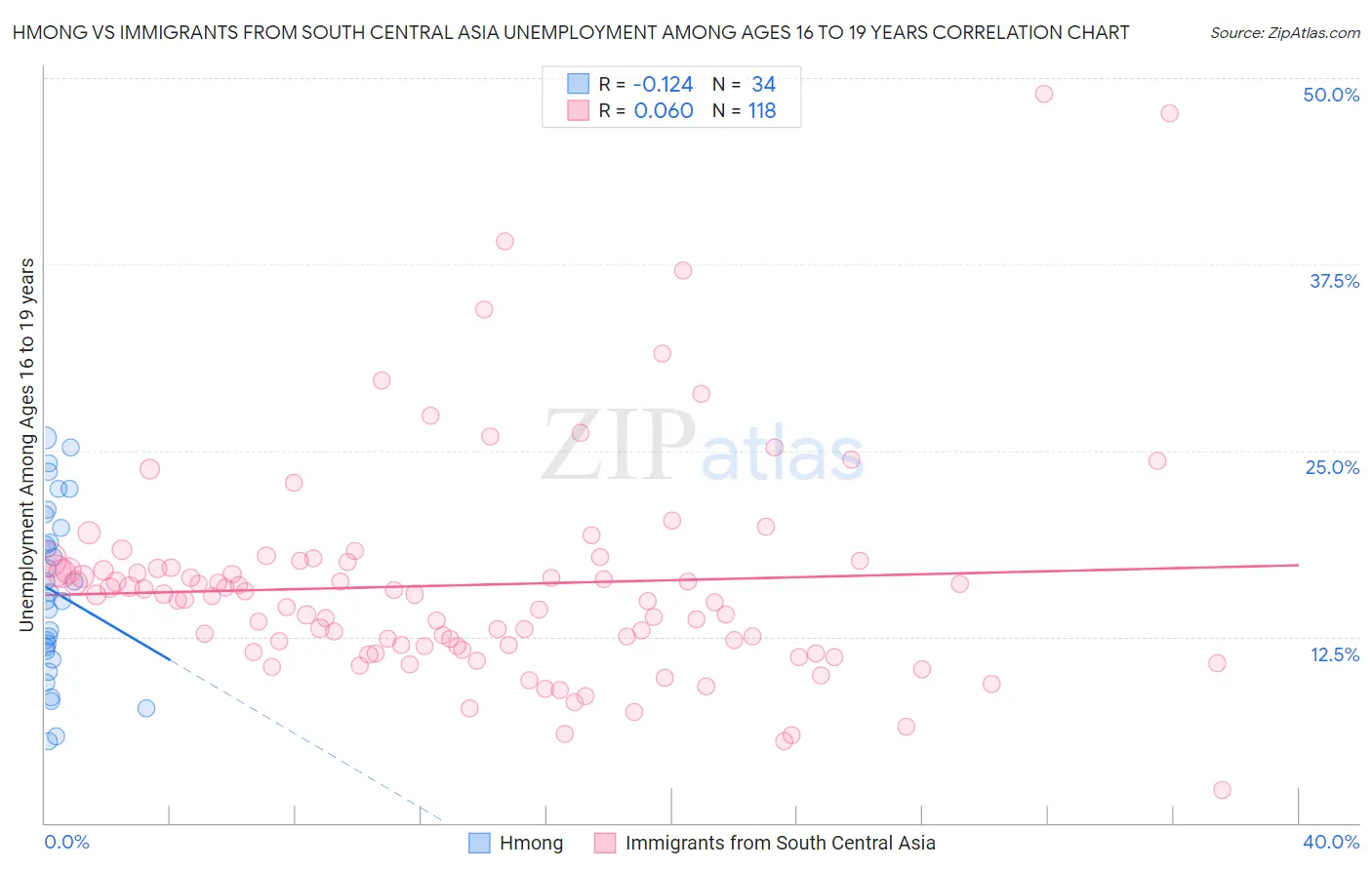 Hmong vs Immigrants from South Central Asia Unemployment Among Ages 16 to 19 years
