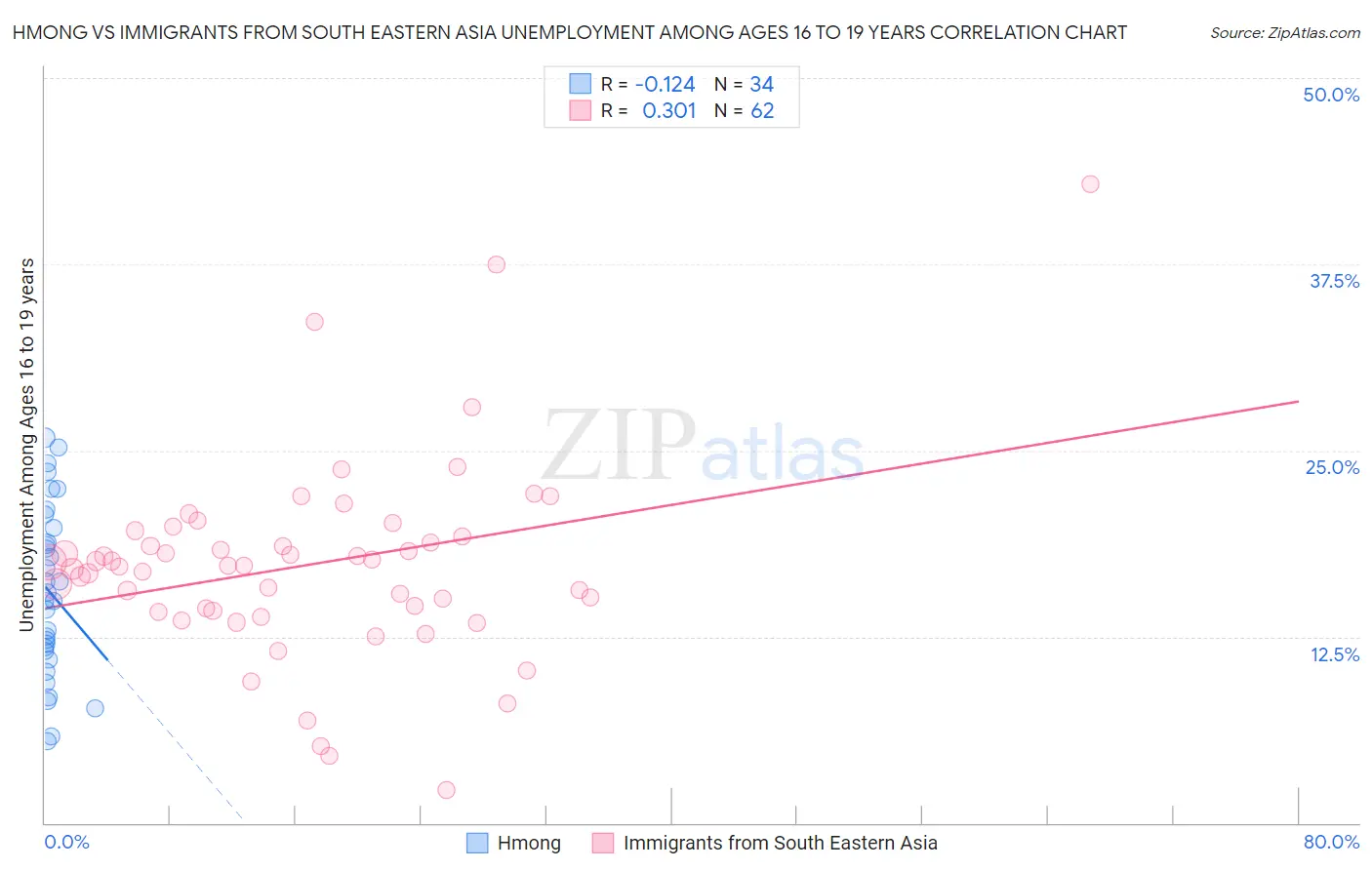 Hmong vs Immigrants from South Eastern Asia Unemployment Among Ages 16 to 19 years