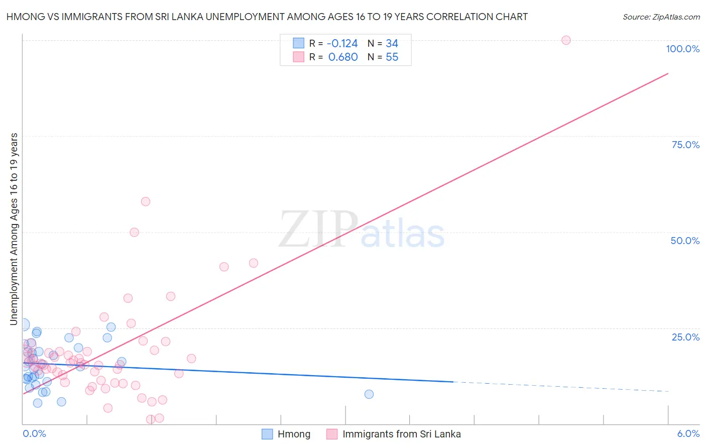 Hmong vs Immigrants from Sri Lanka Unemployment Among Ages 16 to 19 years