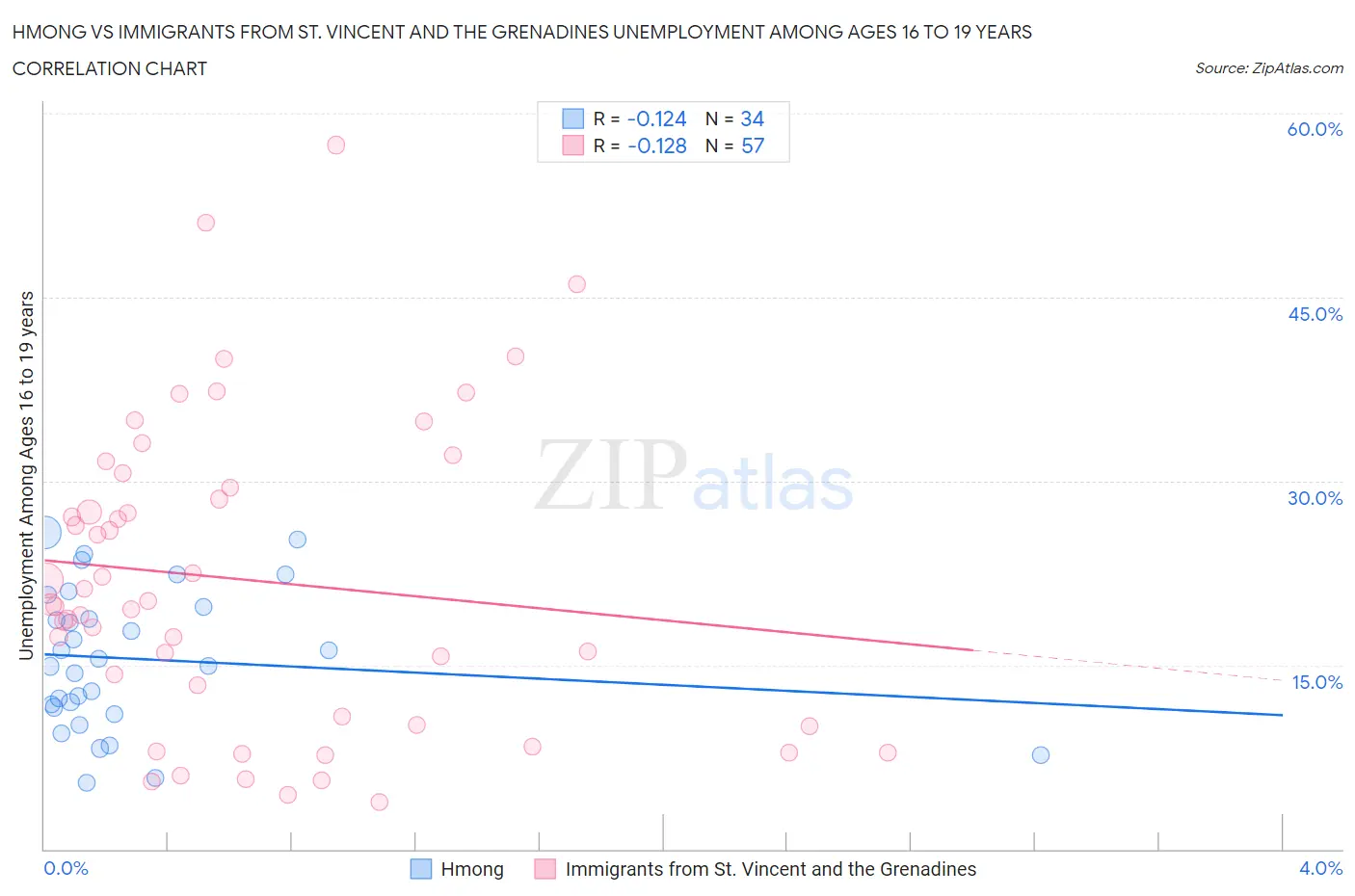Hmong vs Immigrants from St. Vincent and the Grenadines Unemployment Among Ages 16 to 19 years