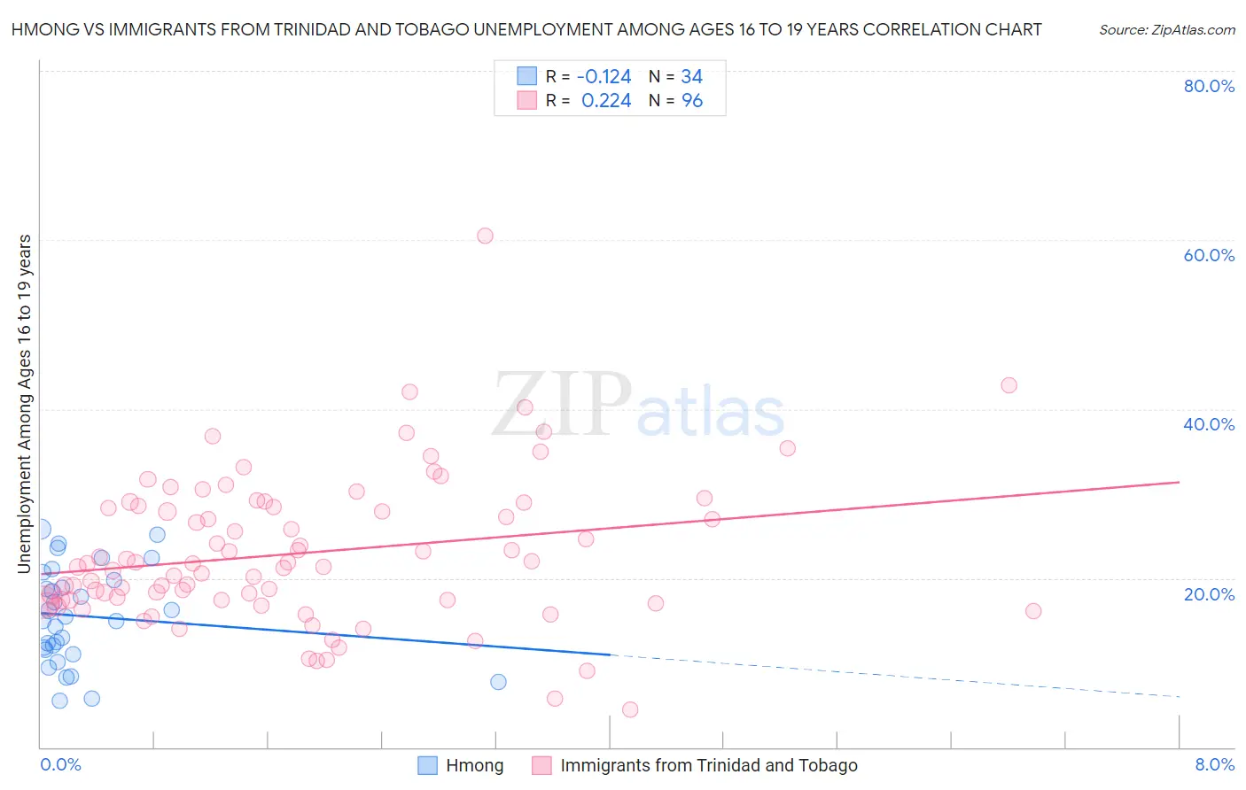Hmong vs Immigrants from Trinidad and Tobago Unemployment Among Ages 16 to 19 years