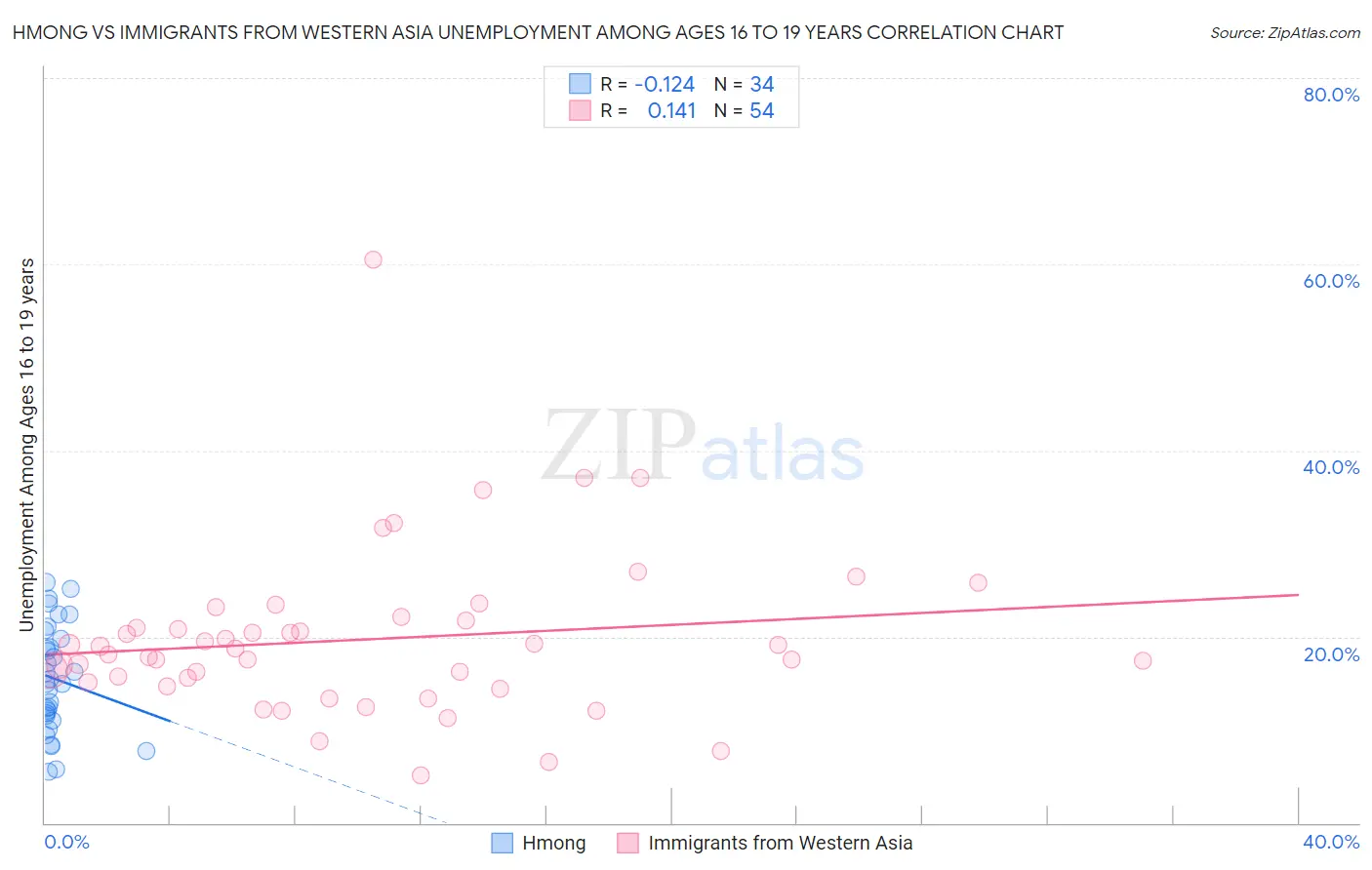 Hmong vs Immigrants from Western Asia Unemployment Among Ages 16 to 19 years