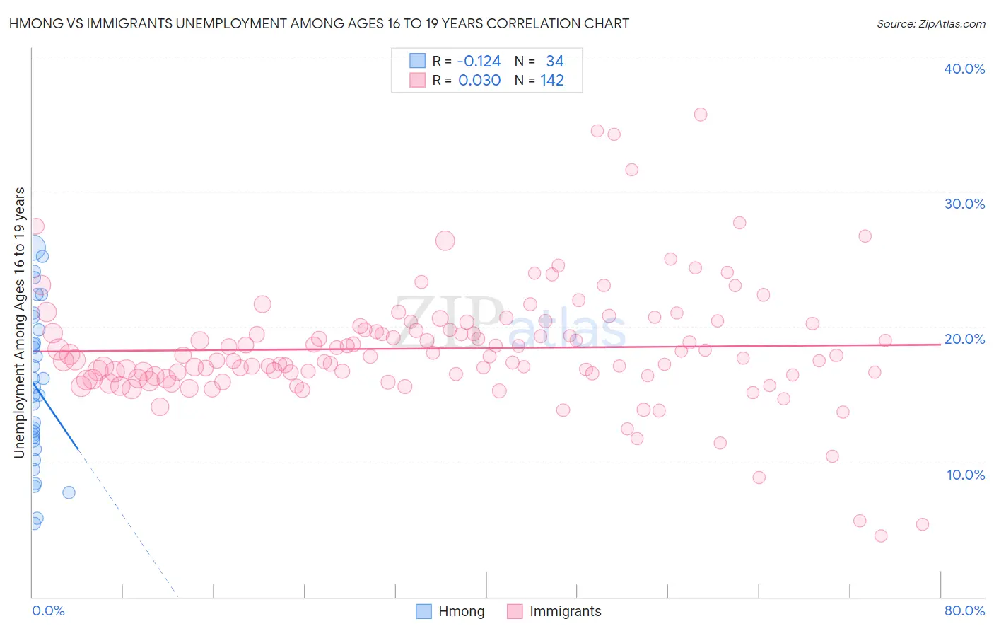 Hmong vs Immigrants Unemployment Among Ages 16 to 19 years