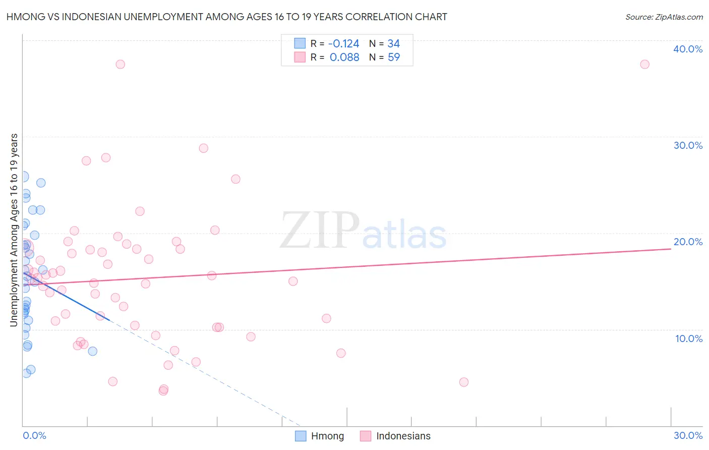 Hmong vs Indonesian Unemployment Among Ages 16 to 19 years