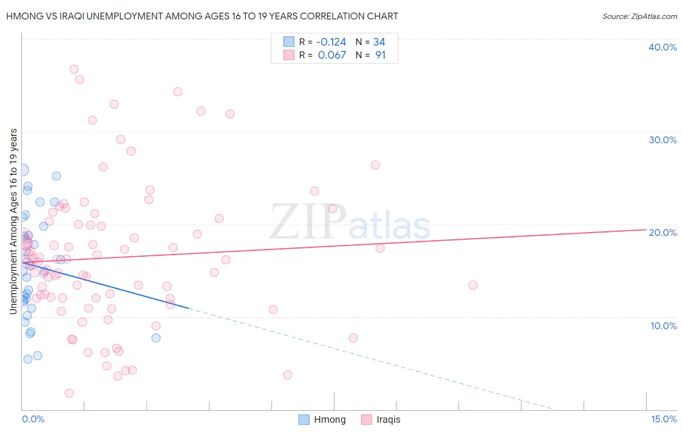 Hmong vs Iraqi Unemployment Among Ages 16 to 19 years