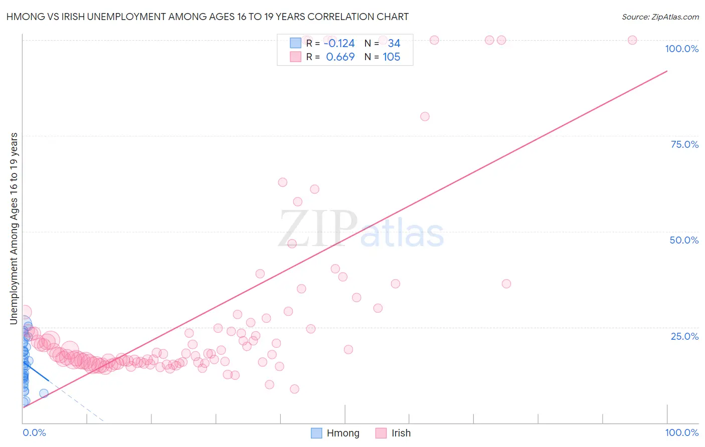 Hmong vs Irish Unemployment Among Ages 16 to 19 years