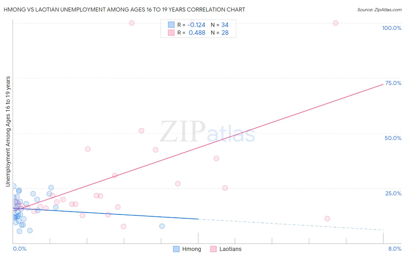 Hmong vs Laotian Unemployment Among Ages 16 to 19 years