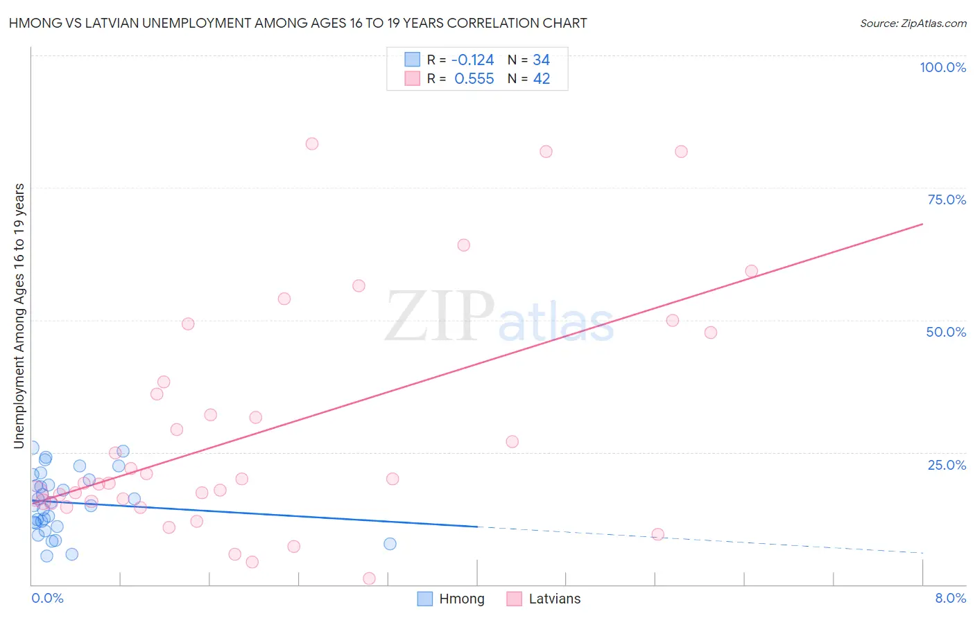 Hmong vs Latvian Unemployment Among Ages 16 to 19 years