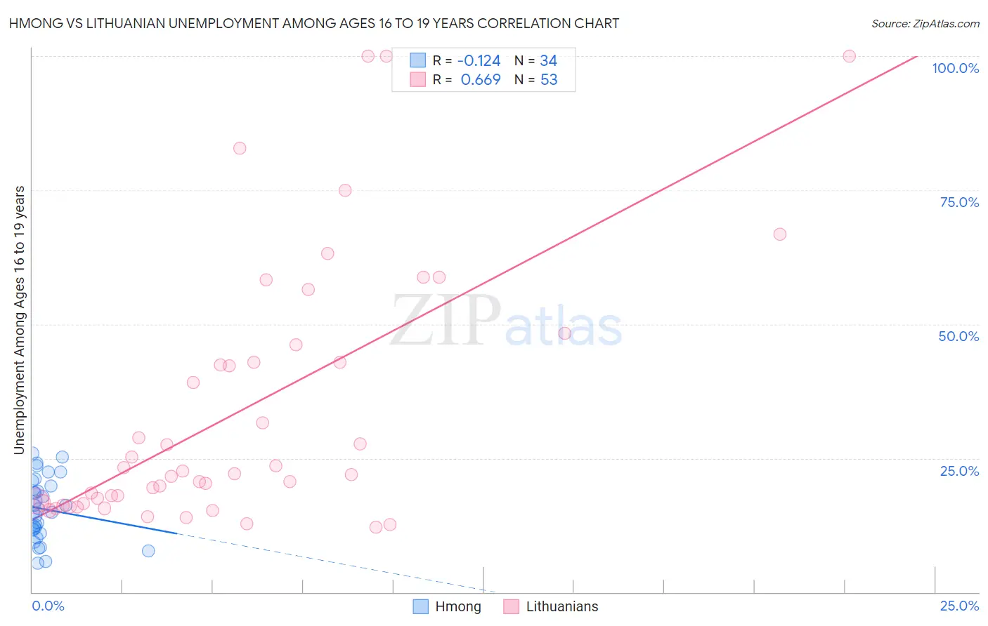 Hmong vs Lithuanian Unemployment Among Ages 16 to 19 years