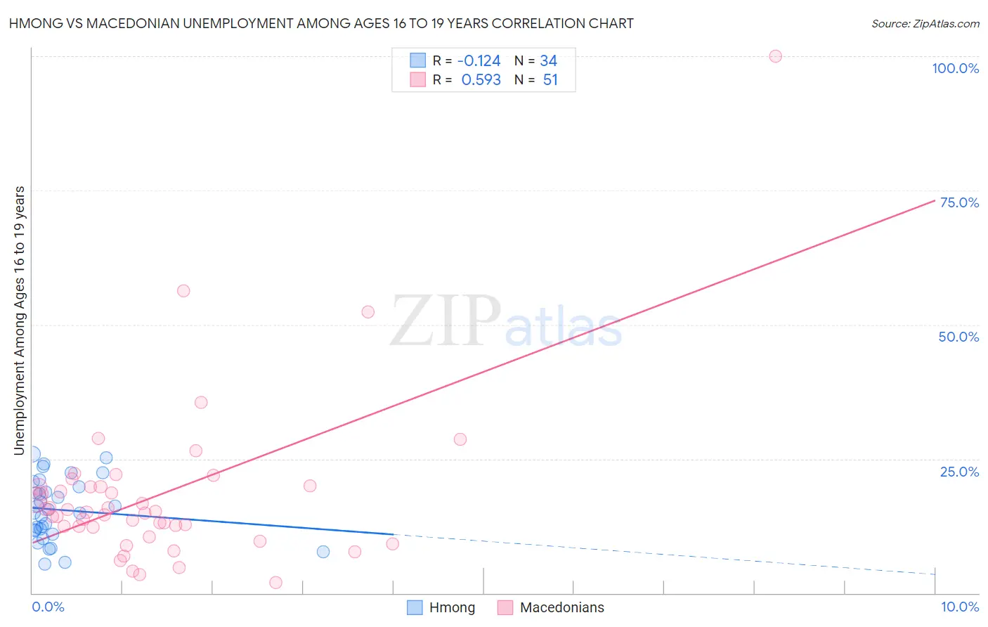 Hmong vs Macedonian Unemployment Among Ages 16 to 19 years