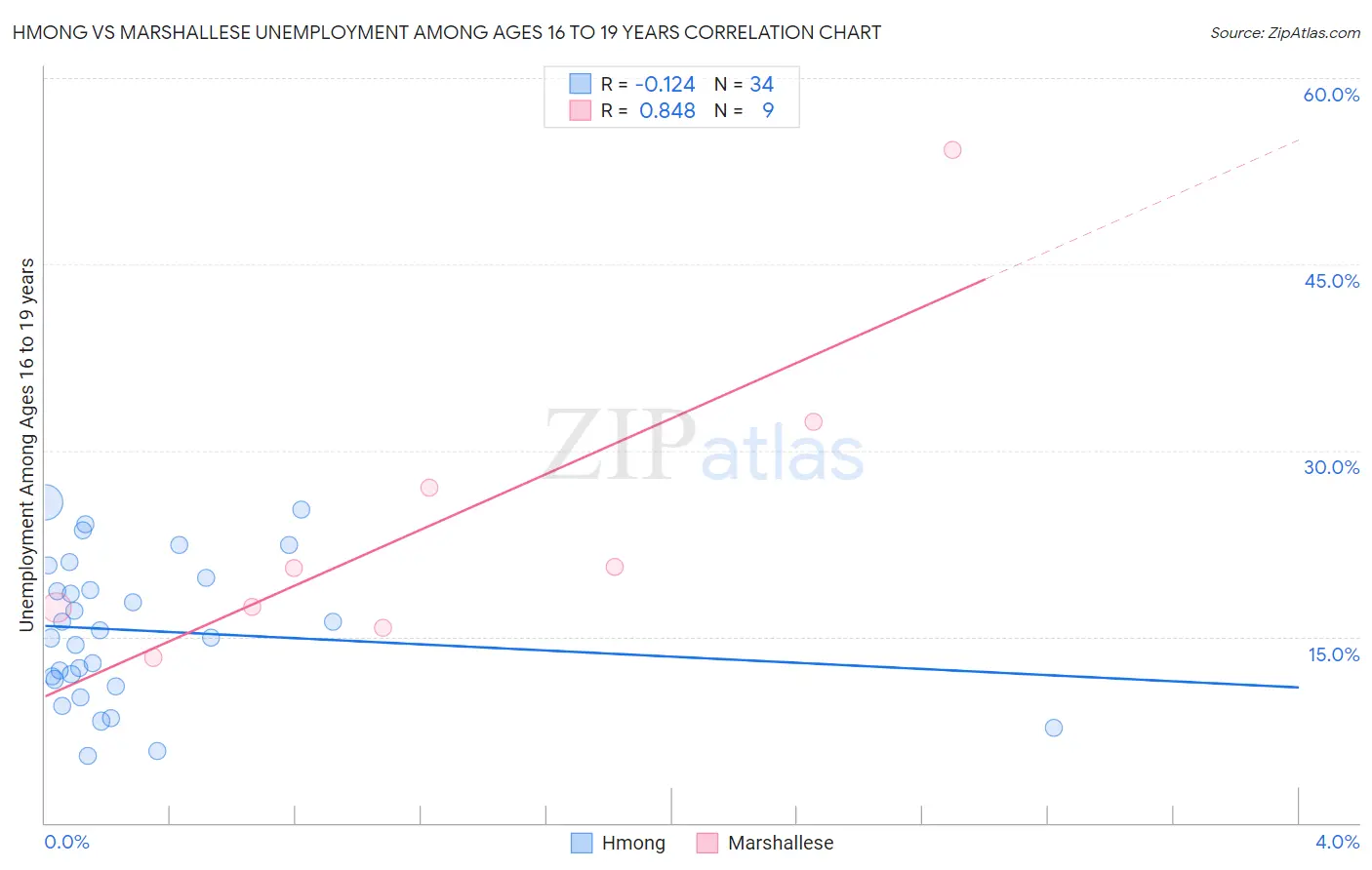 Hmong vs Marshallese Unemployment Among Ages 16 to 19 years