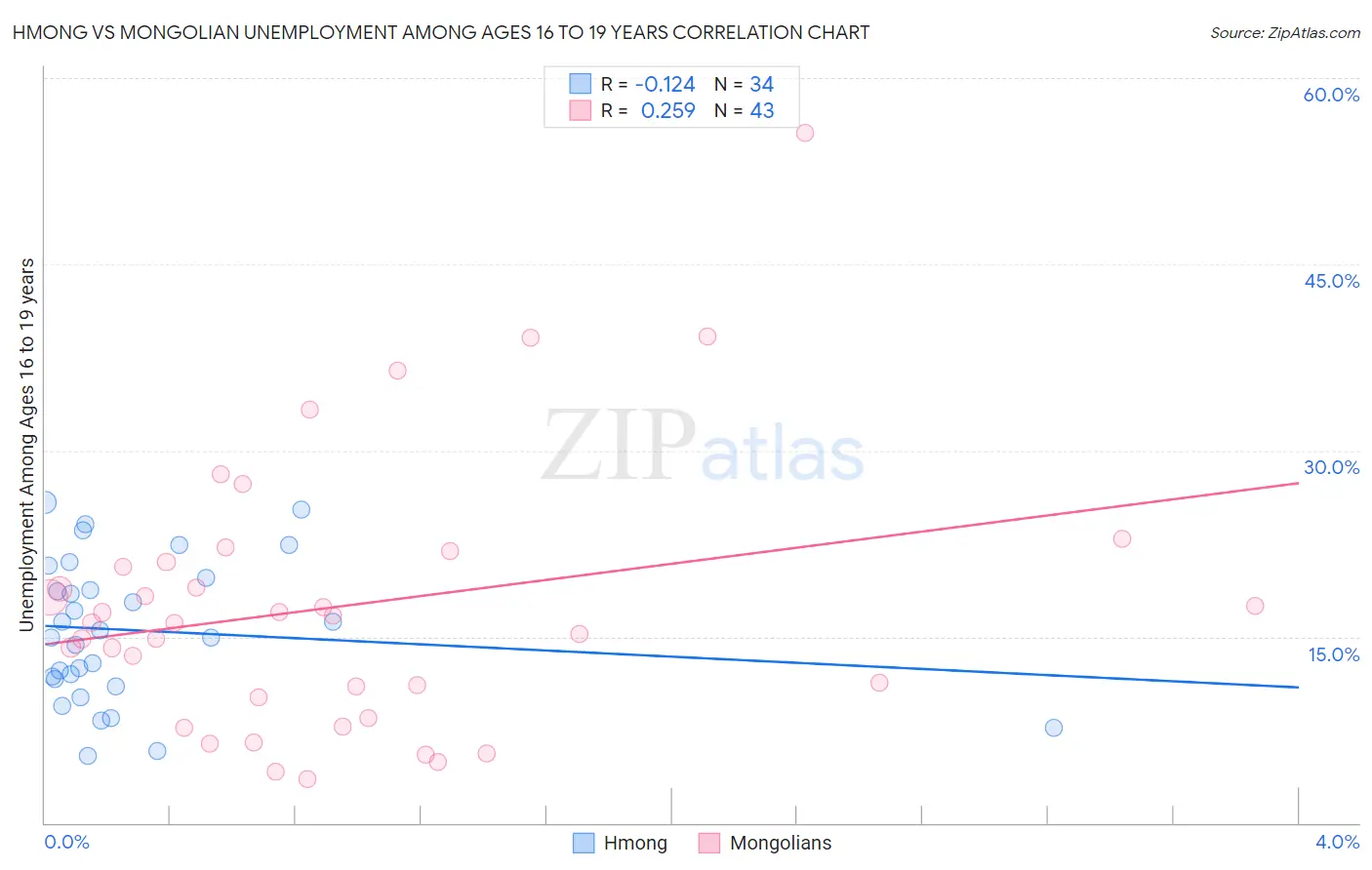 Hmong vs Mongolian Unemployment Among Ages 16 to 19 years