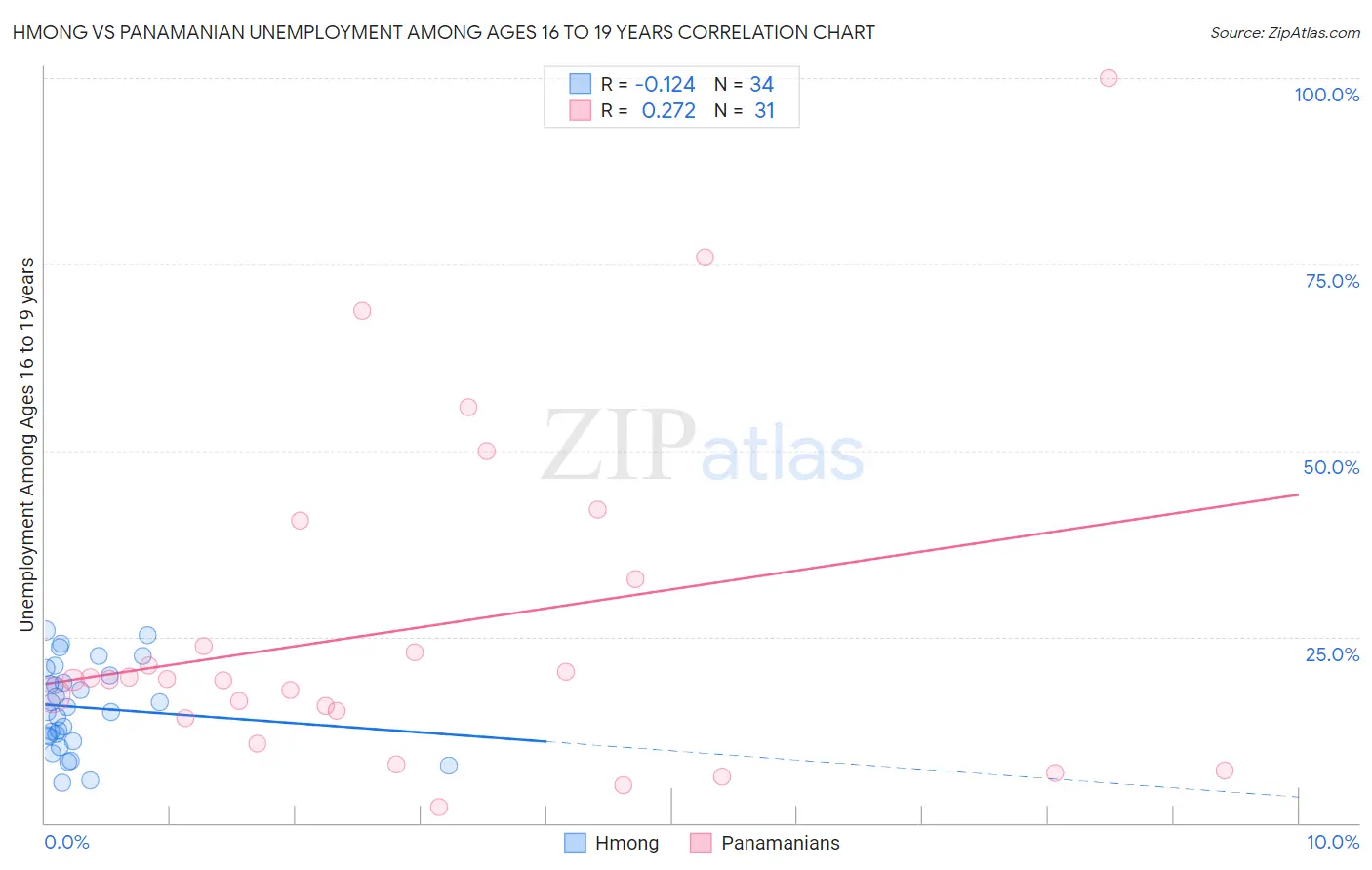 Hmong vs Panamanian Unemployment Among Ages 16 to 19 years