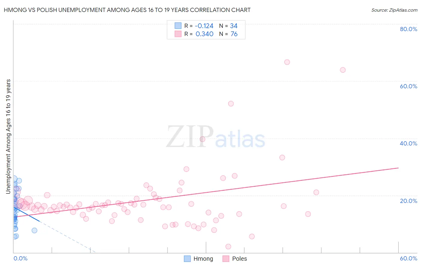 Hmong vs Polish Unemployment Among Ages 16 to 19 years