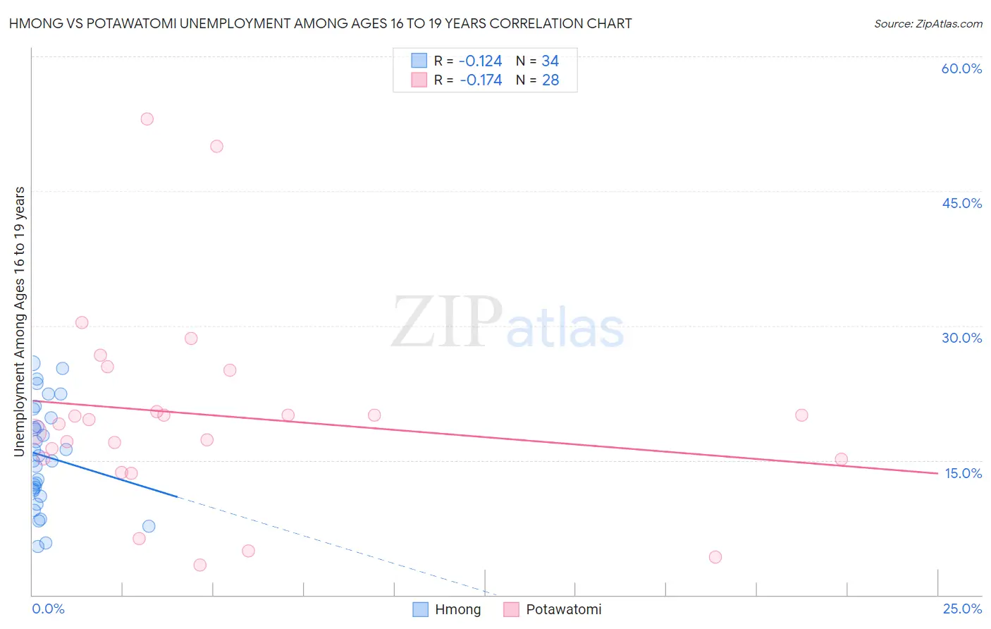 Hmong vs Potawatomi Unemployment Among Ages 16 to 19 years