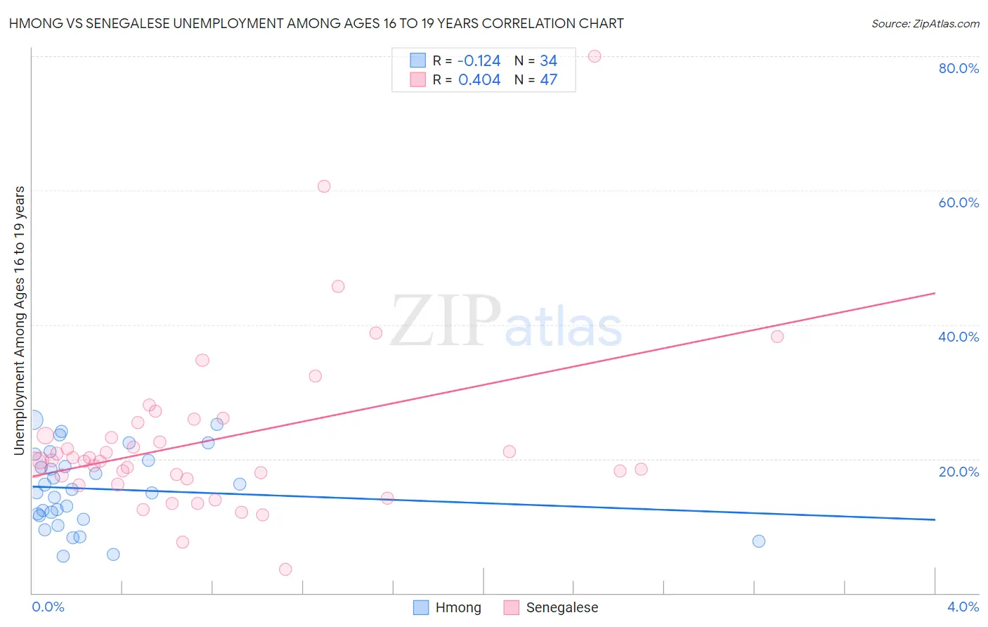 Hmong vs Senegalese Unemployment Among Ages 16 to 19 years
