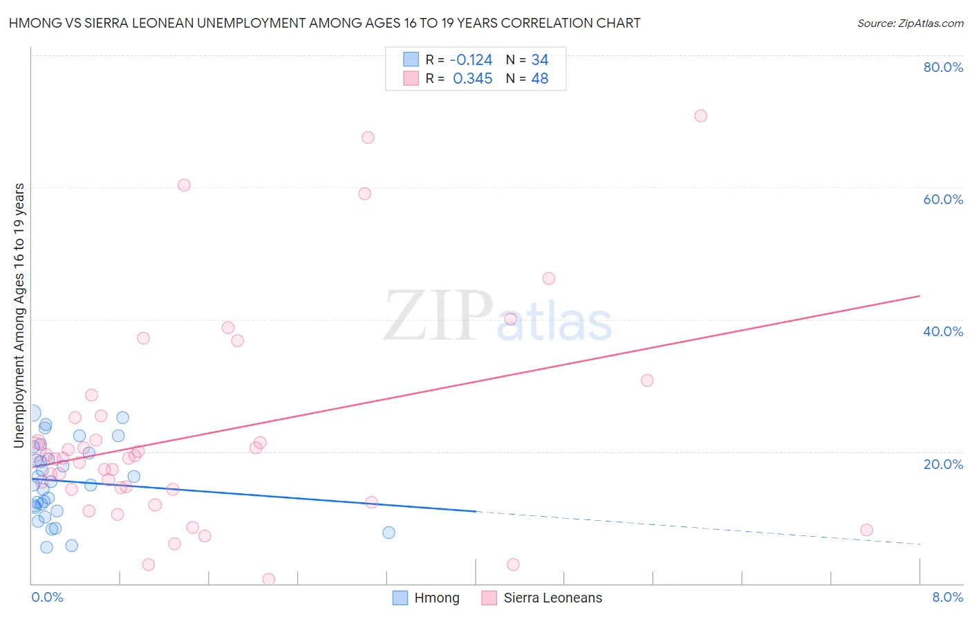 Hmong vs Sierra Leonean Unemployment Among Ages 16 to 19 years