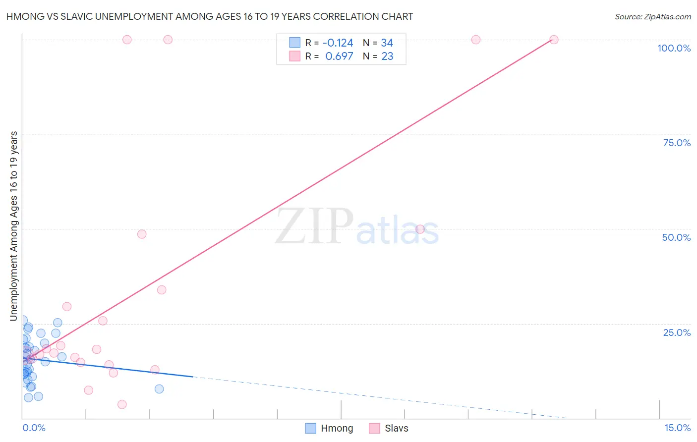 Hmong vs Slavic Unemployment Among Ages 16 to 19 years