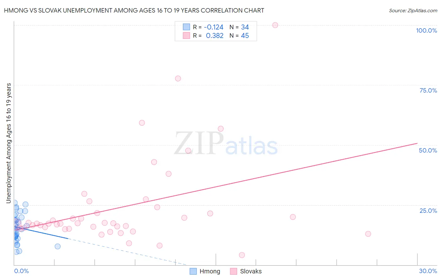 Hmong vs Slovak Unemployment Among Ages 16 to 19 years