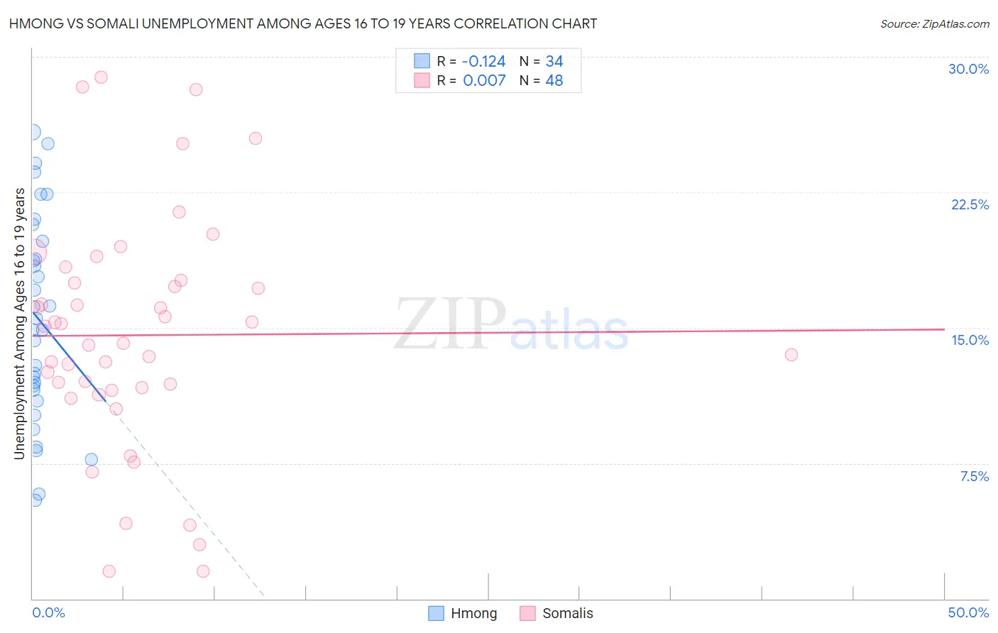 Hmong vs Somali Unemployment Among Ages 16 to 19 years