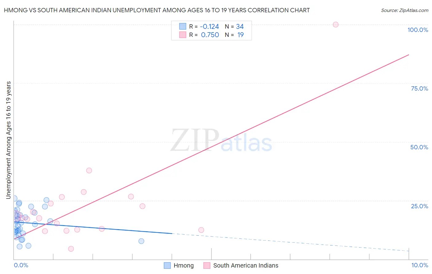 Hmong vs South American Indian Unemployment Among Ages 16 to 19 years