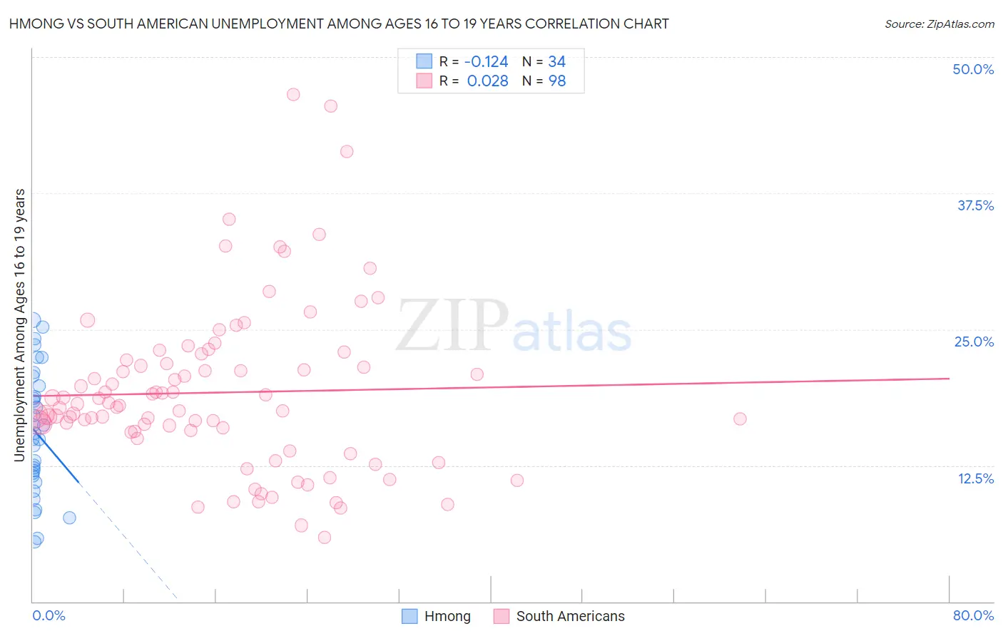 Hmong vs South American Unemployment Among Ages 16 to 19 years
