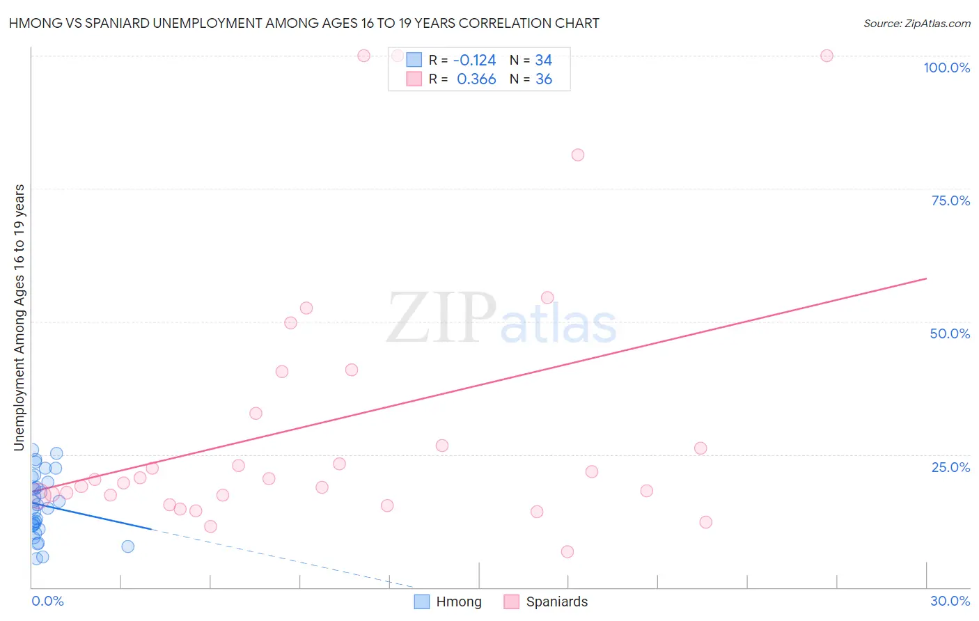 Hmong vs Spaniard Unemployment Among Ages 16 to 19 years