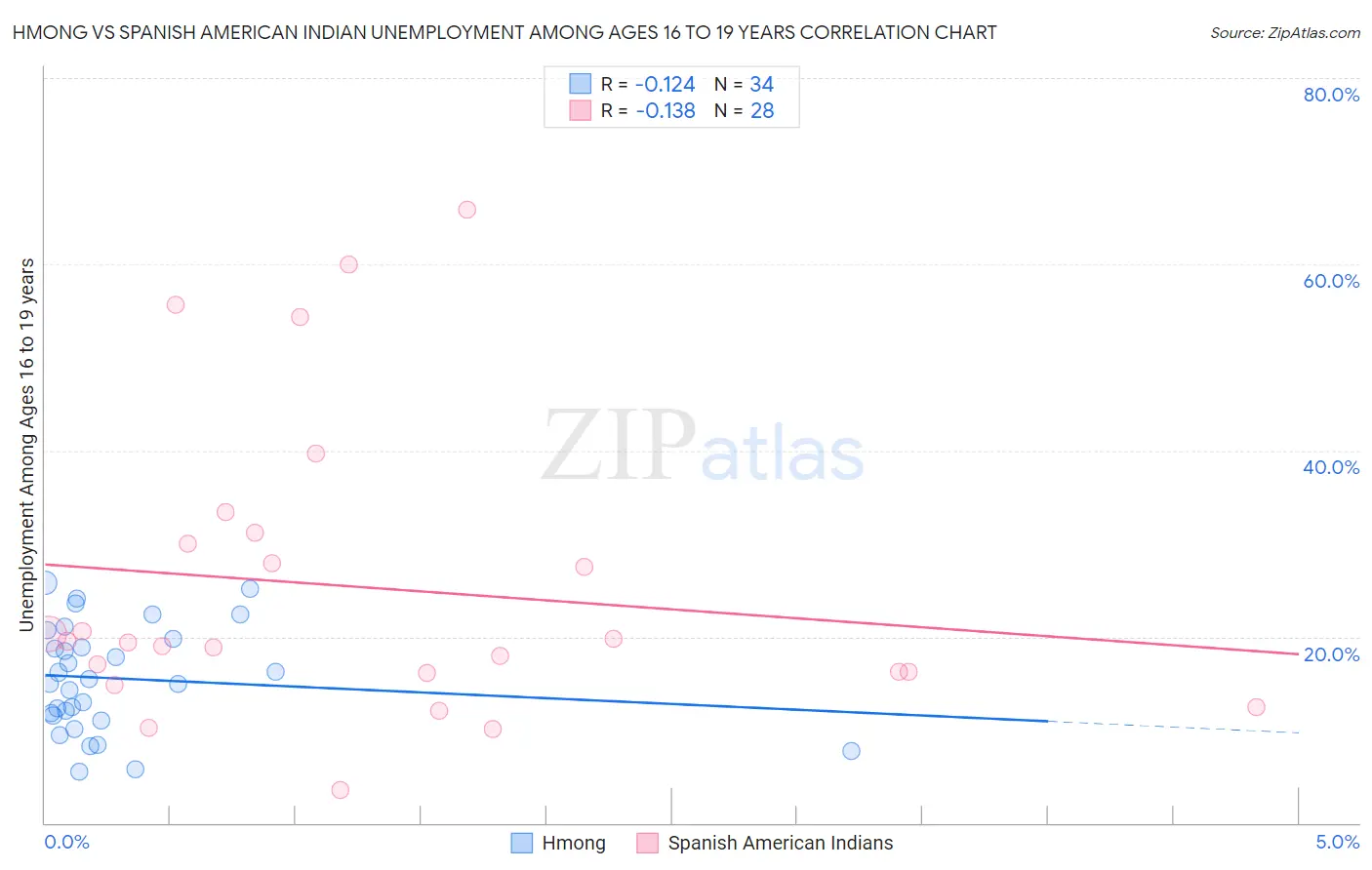 Hmong vs Spanish American Indian Unemployment Among Ages 16 to 19 years