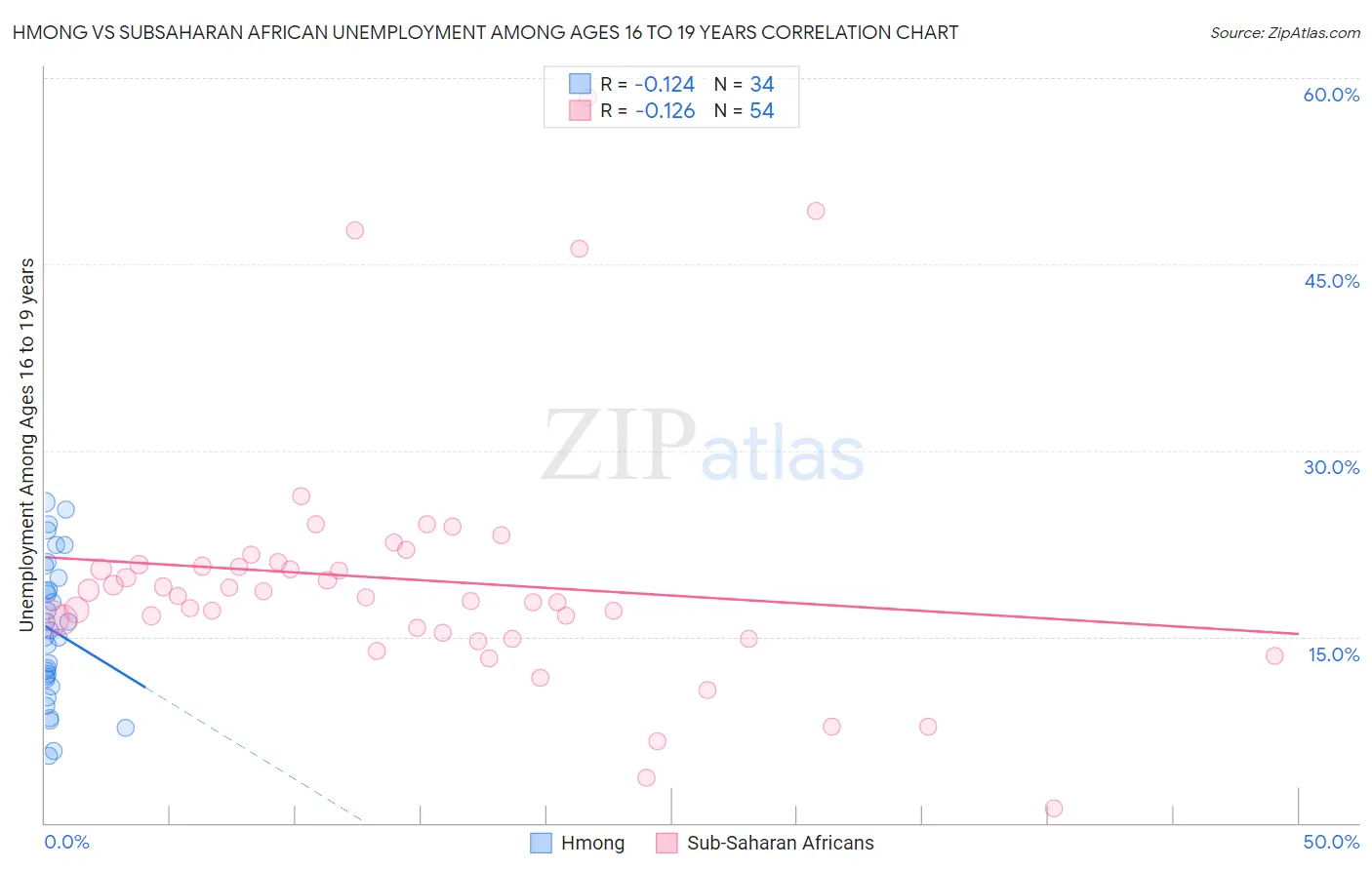 Hmong vs Subsaharan African Unemployment Among Ages 16 to 19 years