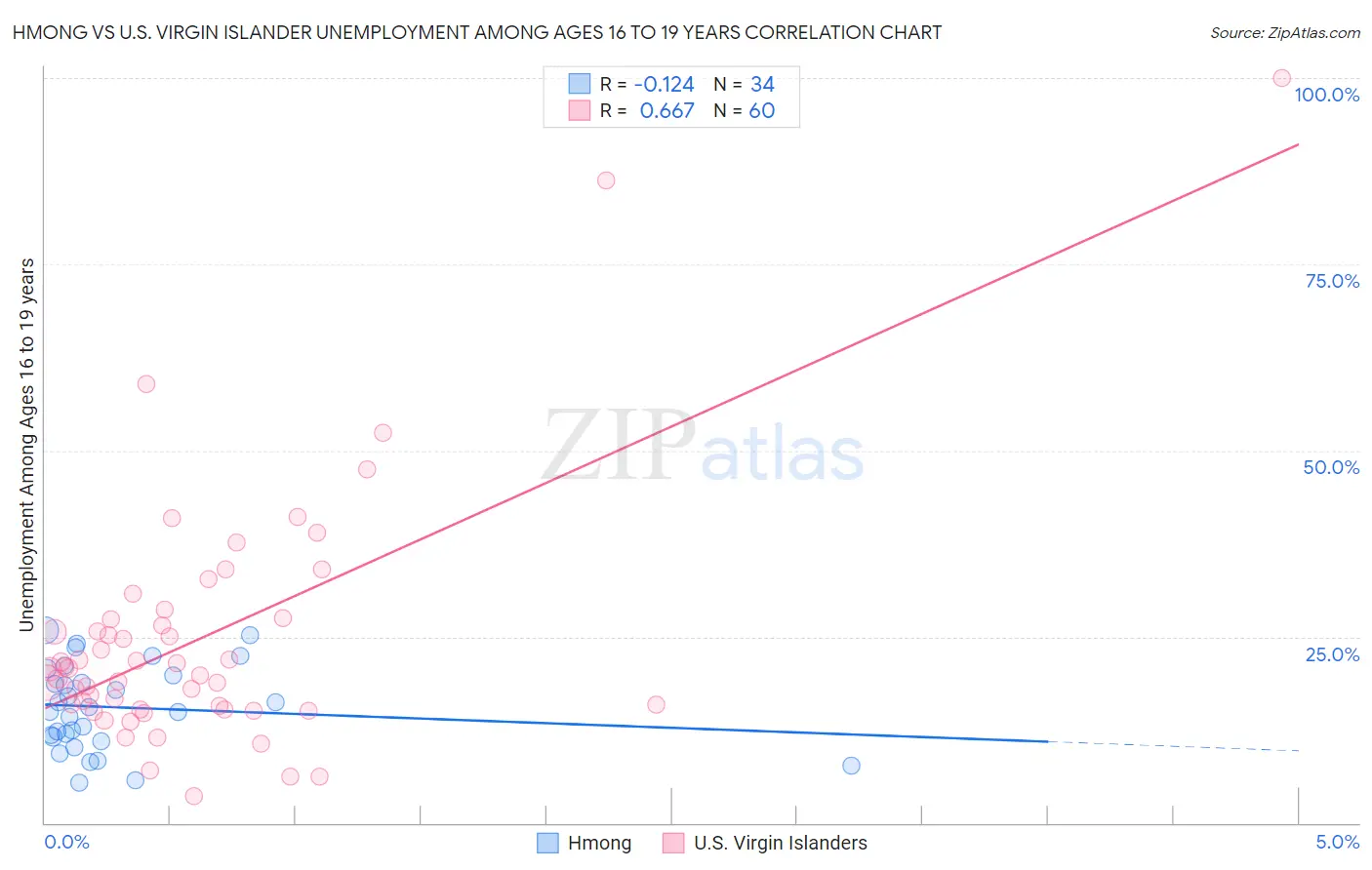 Hmong vs U.S. Virgin Islander Unemployment Among Ages 16 to 19 years
