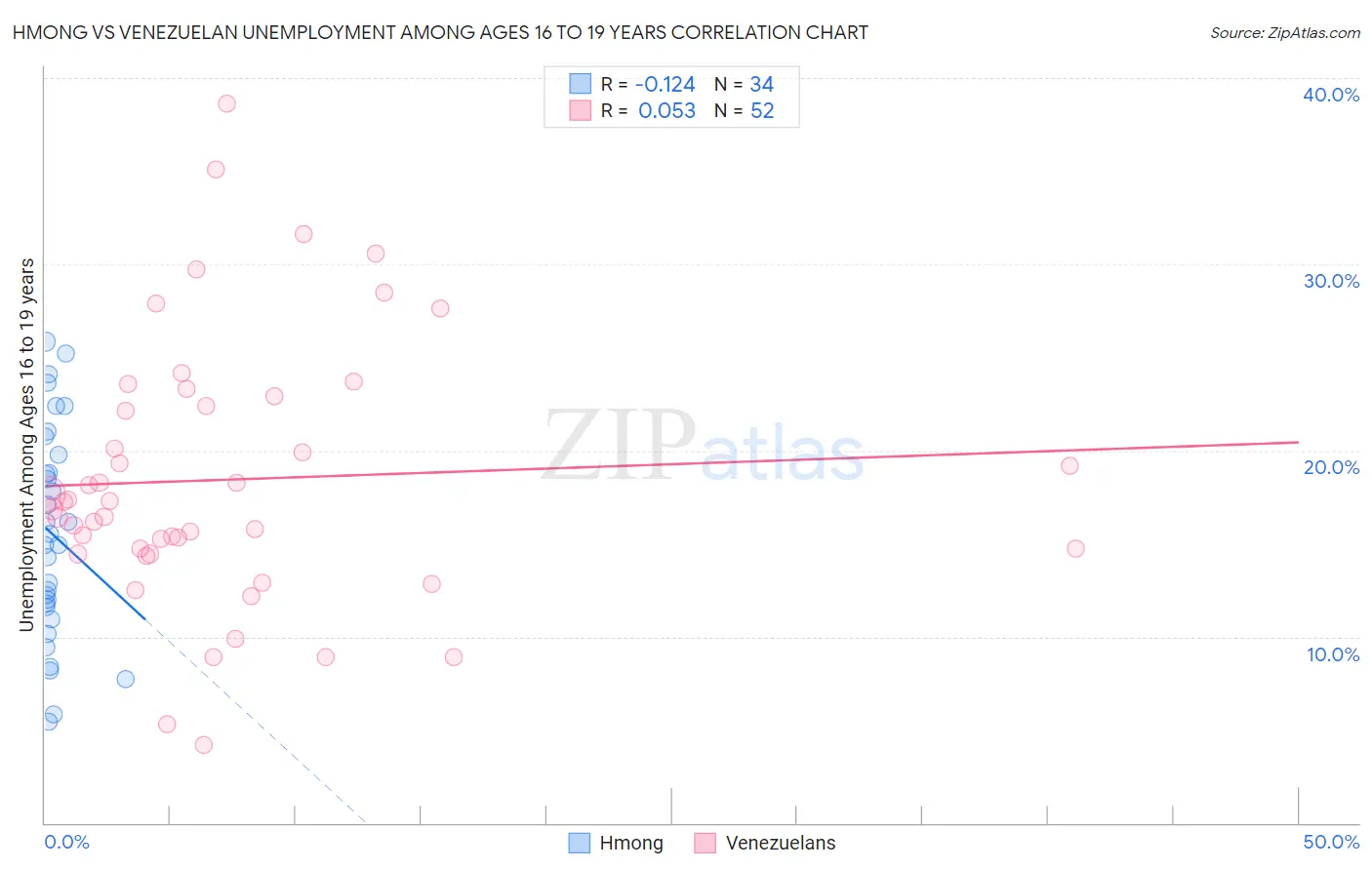 Hmong vs Venezuelan Unemployment Among Ages 16 to 19 years