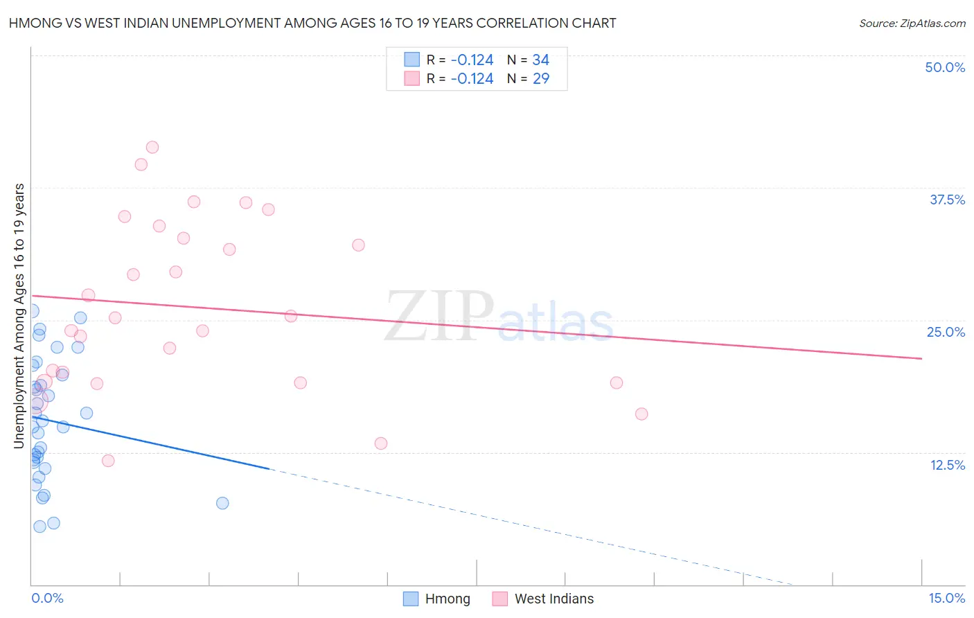 Hmong vs West Indian Unemployment Among Ages 16 to 19 years