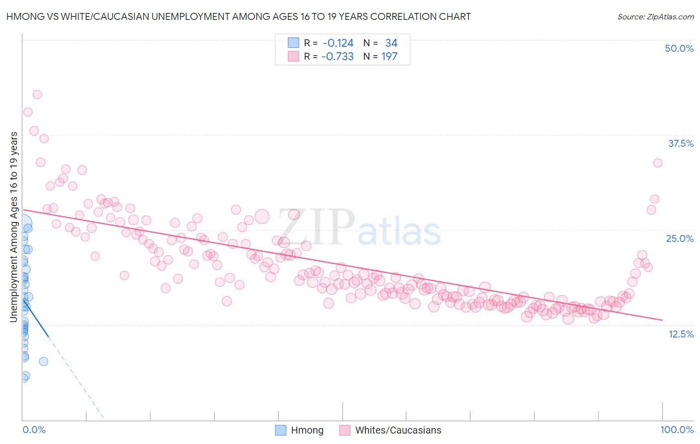 Hmong vs White/Caucasian Unemployment Among Ages 16 to 19 years