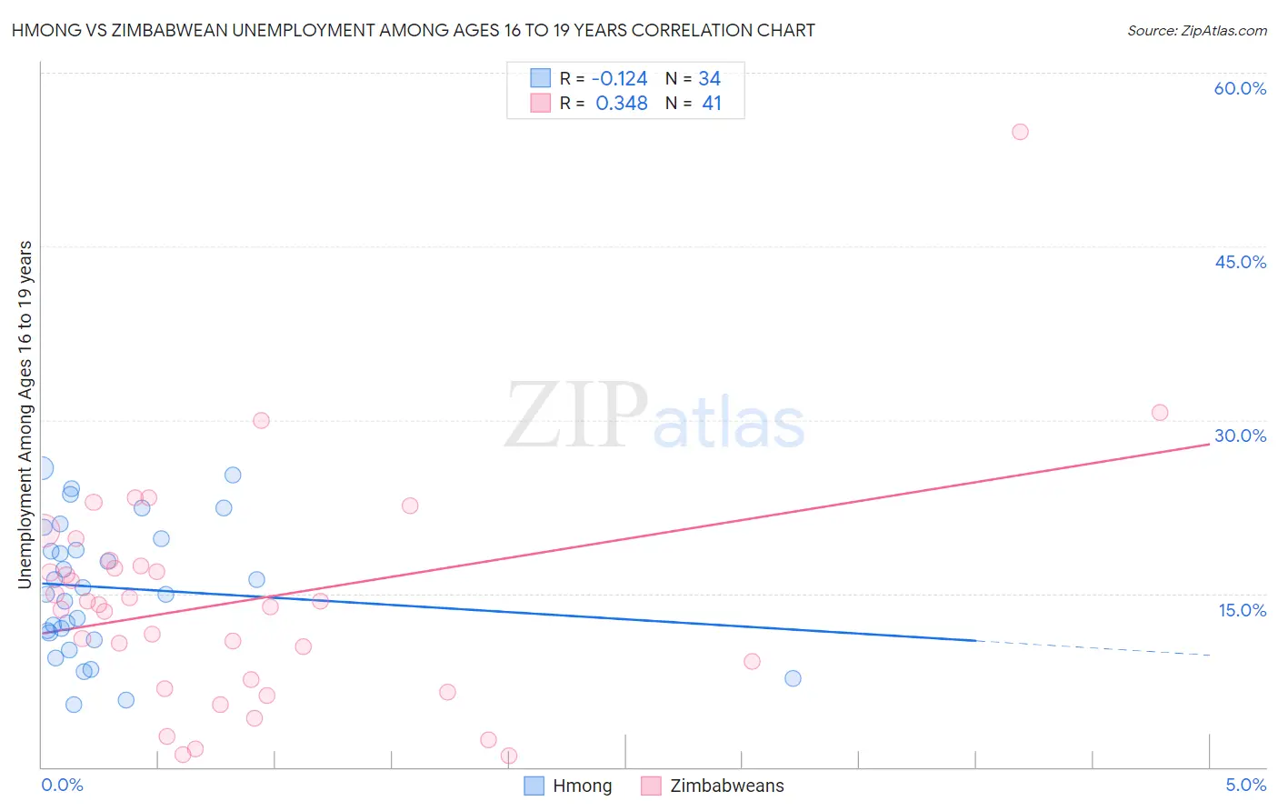 Hmong vs Zimbabwean Unemployment Among Ages 16 to 19 years