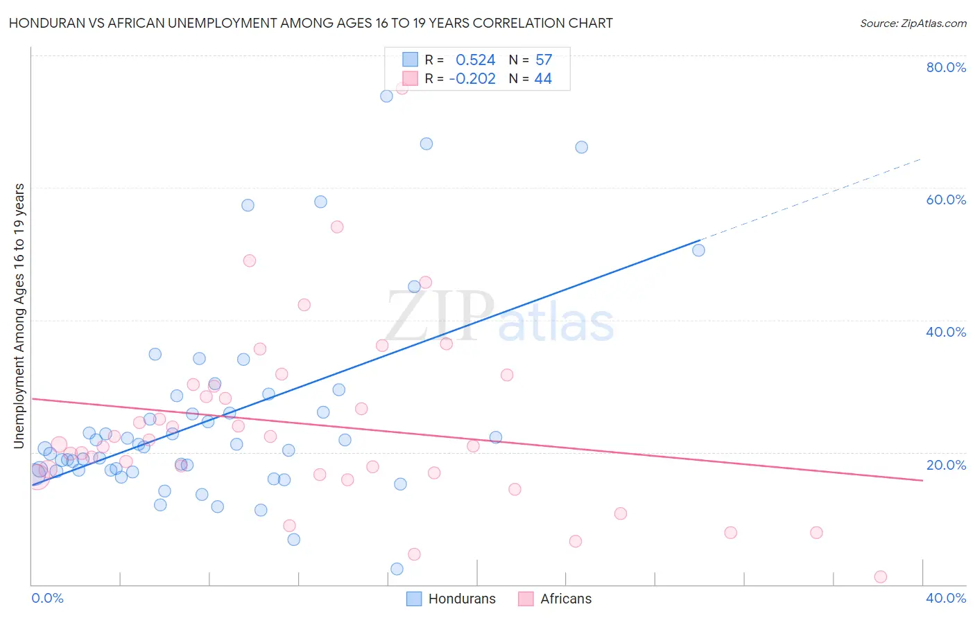 Honduran vs African Unemployment Among Ages 16 to 19 years