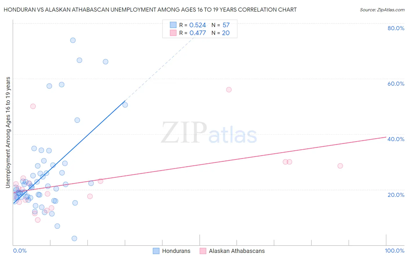 Honduran vs Alaskan Athabascan Unemployment Among Ages 16 to 19 years