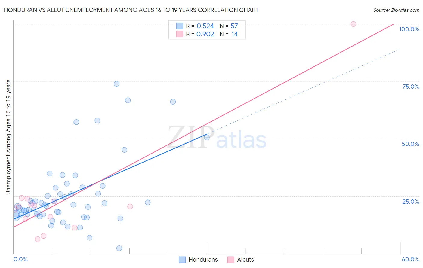Honduran vs Aleut Unemployment Among Ages 16 to 19 years