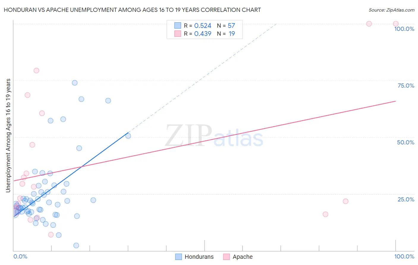 Honduran vs Apache Unemployment Among Ages 16 to 19 years