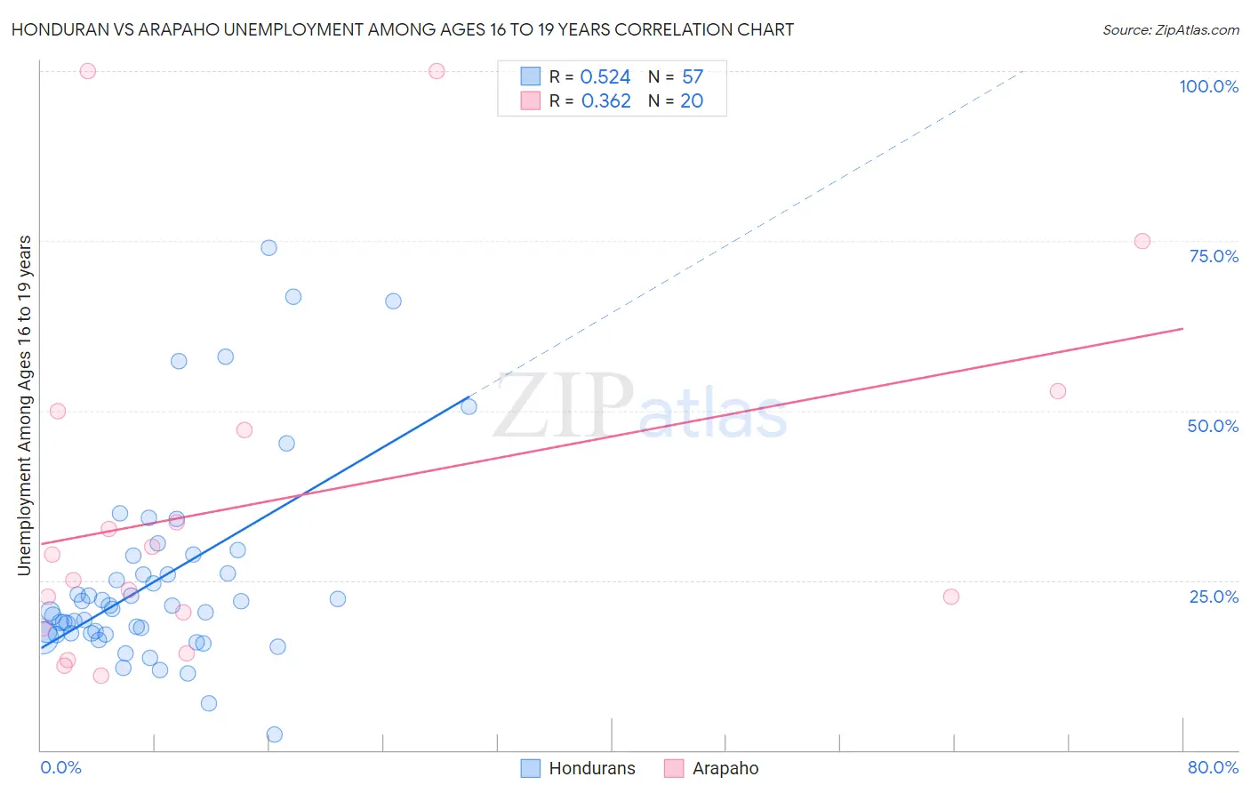 Honduran vs Arapaho Unemployment Among Ages 16 to 19 years