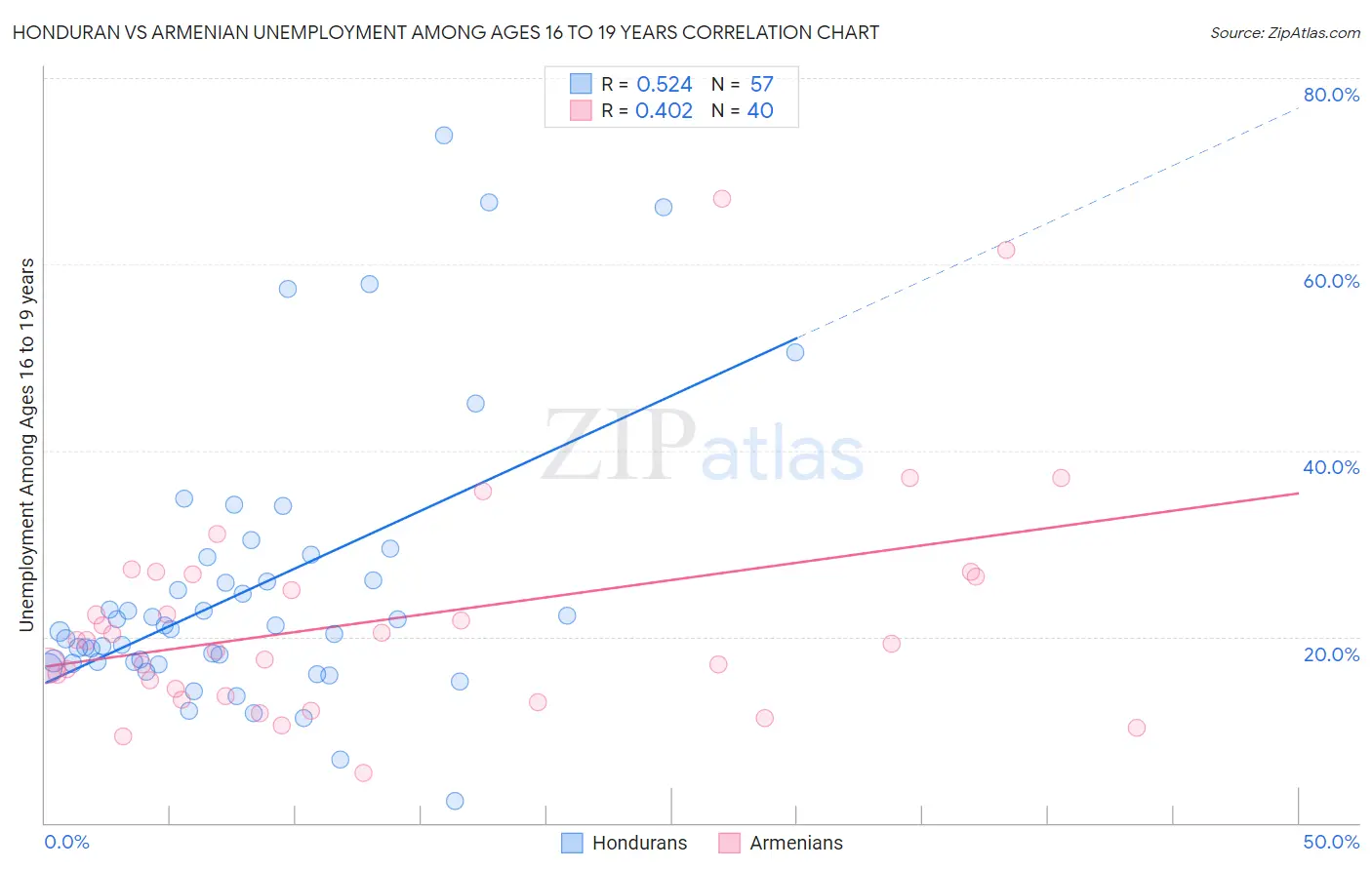 Honduran vs Armenian Unemployment Among Ages 16 to 19 years