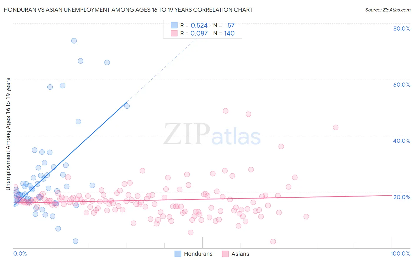 Honduran vs Asian Unemployment Among Ages 16 to 19 years