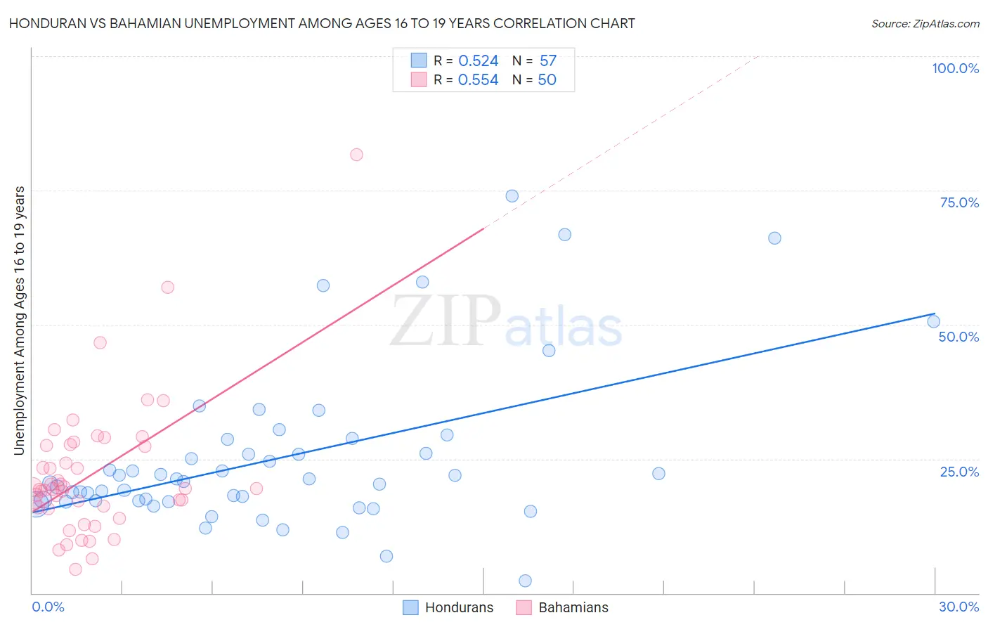 Honduran vs Bahamian Unemployment Among Ages 16 to 19 years