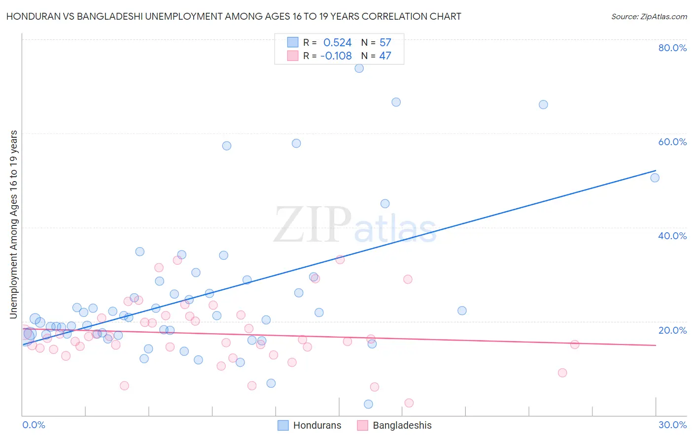 Honduran vs Bangladeshi Unemployment Among Ages 16 to 19 years