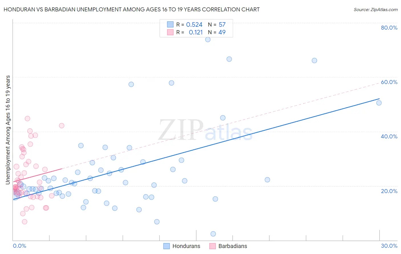 Honduran vs Barbadian Unemployment Among Ages 16 to 19 years