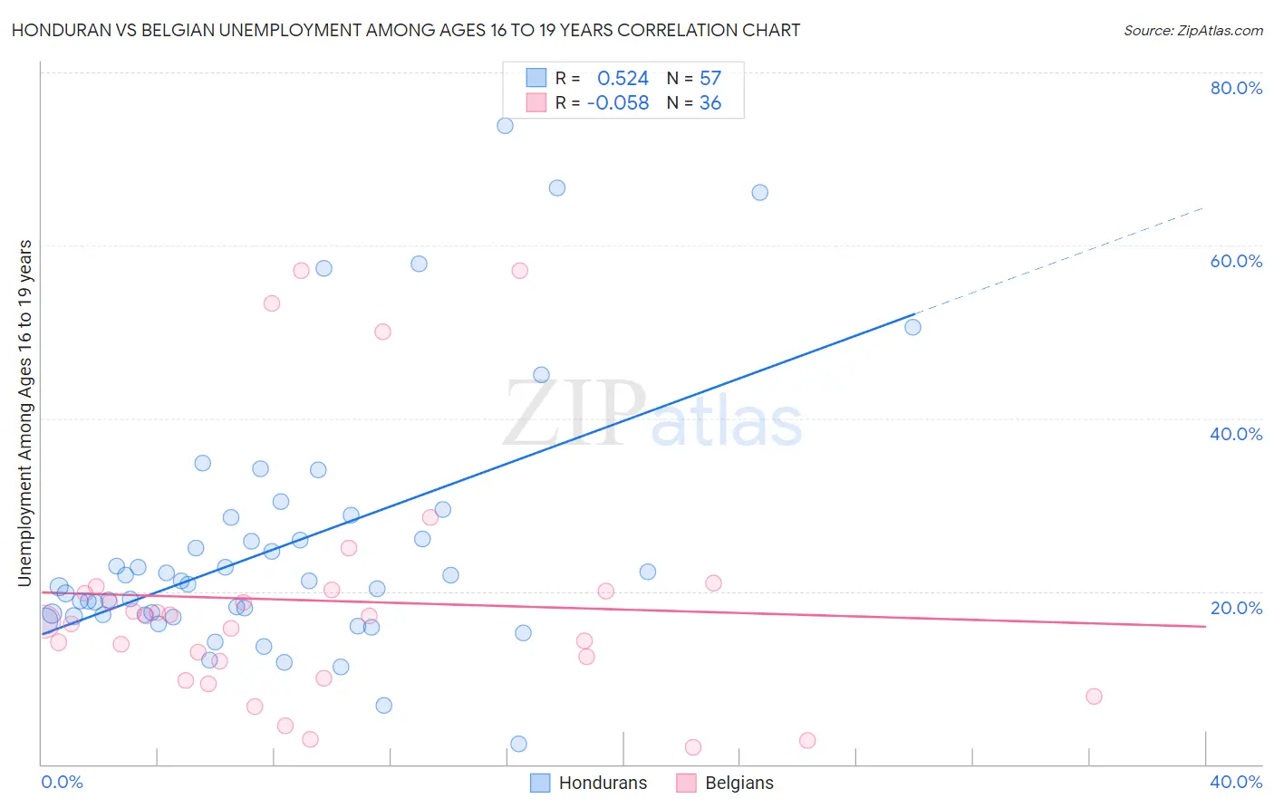 Honduran vs Belgian Unemployment Among Ages 16 to 19 years