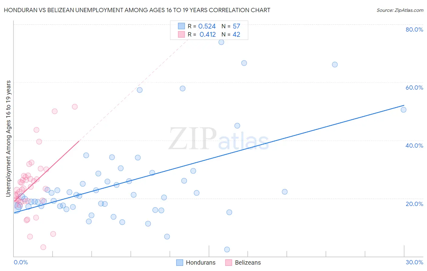 Honduran vs Belizean Unemployment Among Ages 16 to 19 years