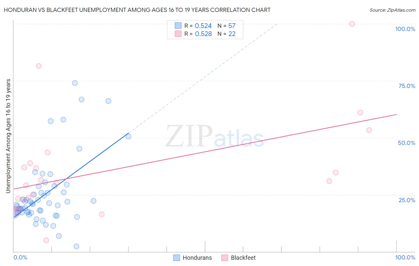 Honduran vs Blackfeet Unemployment Among Ages 16 to 19 years