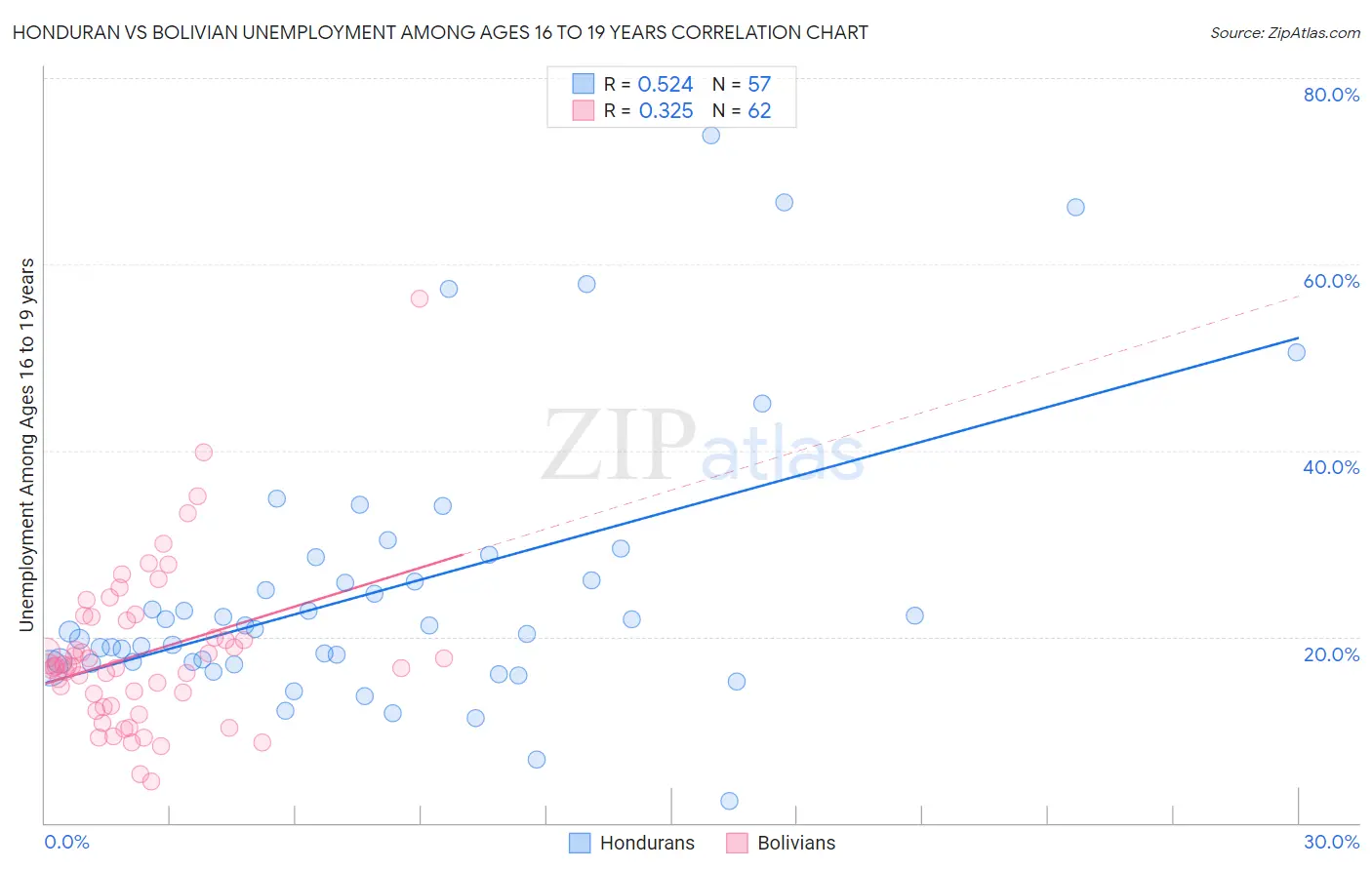 Honduran vs Bolivian Unemployment Among Ages 16 to 19 years